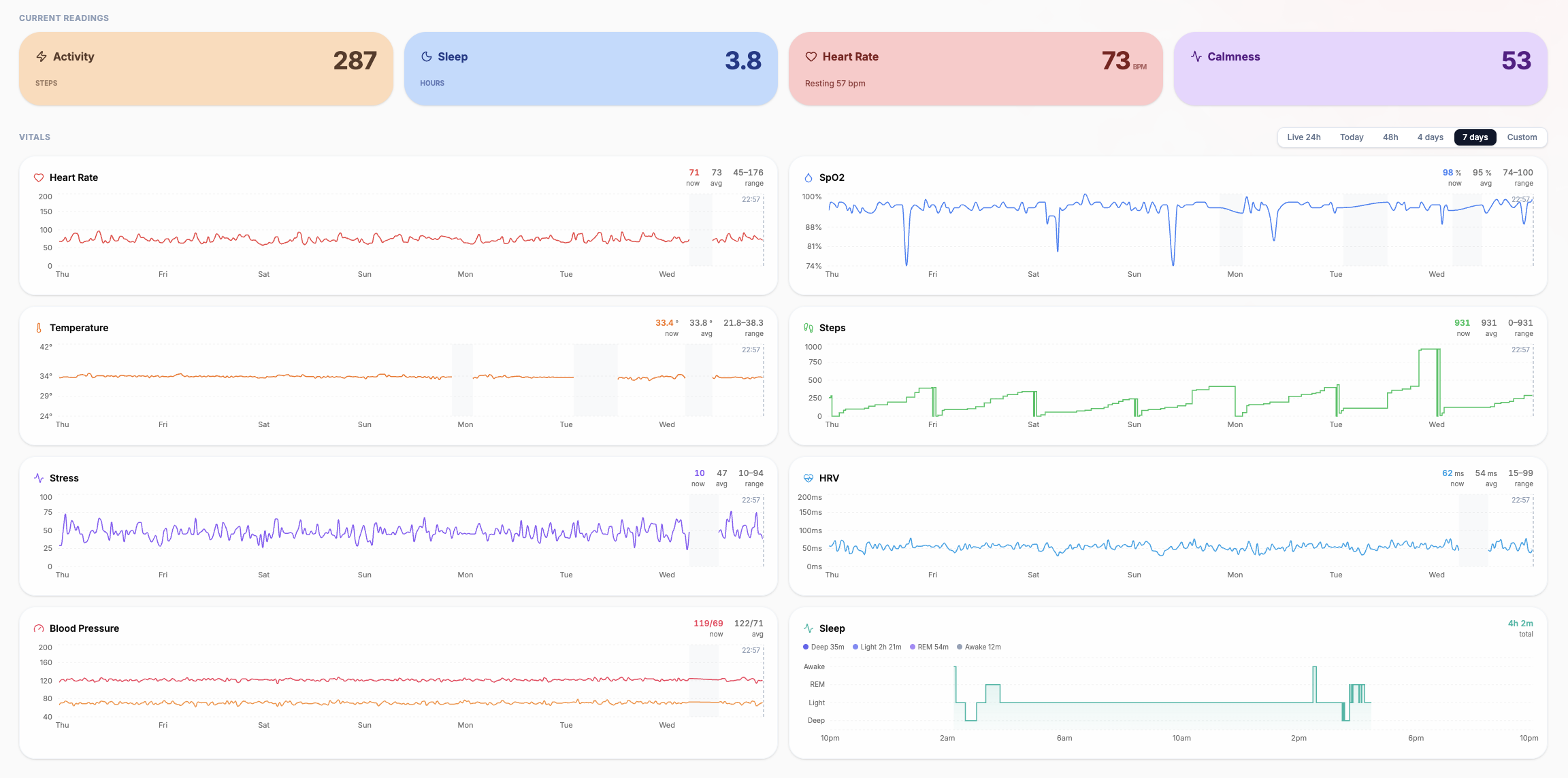 A snapshot of a resident's metrics from the dashboard, anonymised